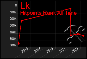 Total Graph of Lk