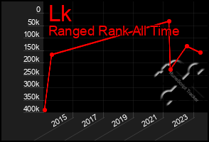 Total Graph of Lk