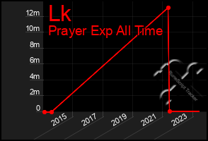 Total Graph of Lk