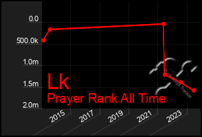 Total Graph of Lk