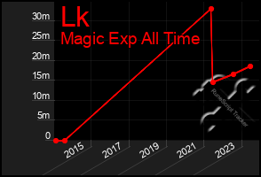 Total Graph of Lk