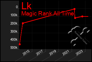 Total Graph of Lk