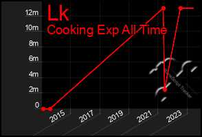 Total Graph of Lk