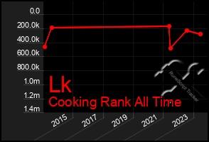 Total Graph of Lk