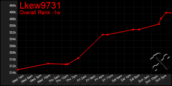 Last 7 Days Graph of Lkew9731