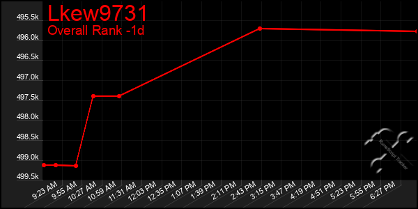 Last 24 Hours Graph of Lkew9731