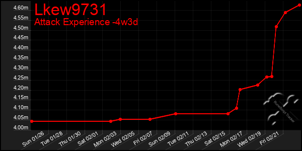 Last 31 Days Graph of Lkew9731