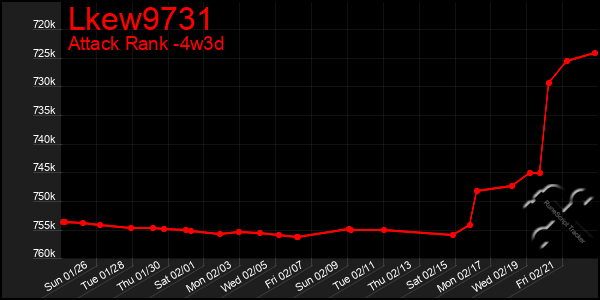 Last 31 Days Graph of Lkew9731