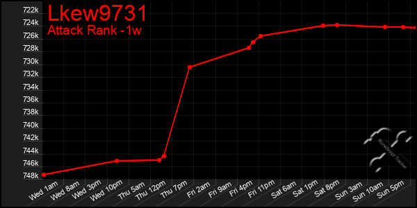 Last 7 Days Graph of Lkew9731