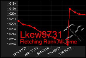 Total Graph of Lkew9731