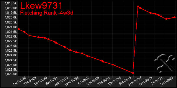 Last 31 Days Graph of Lkew9731