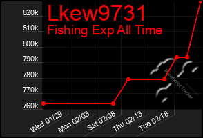 Total Graph of Lkew9731