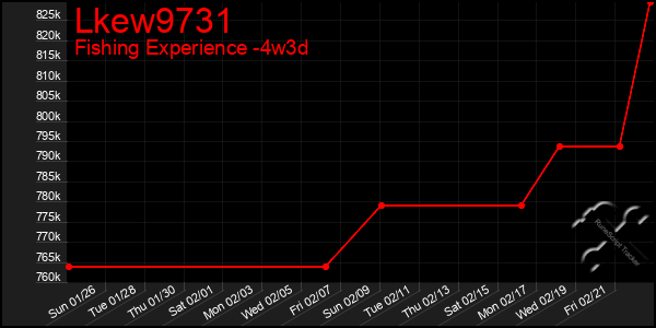 Last 31 Days Graph of Lkew9731