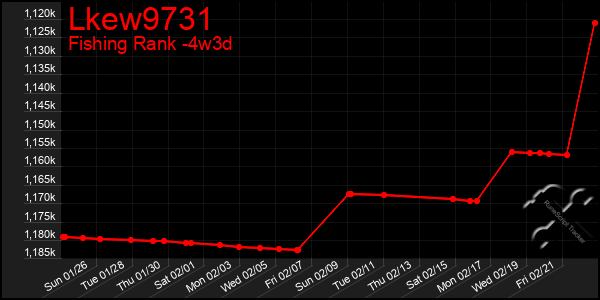 Last 31 Days Graph of Lkew9731