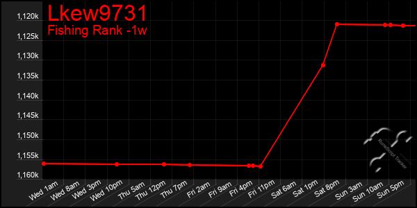 Last 7 Days Graph of Lkew9731