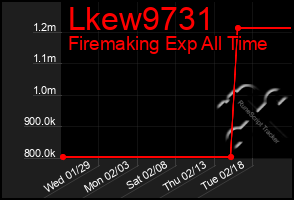 Total Graph of Lkew9731