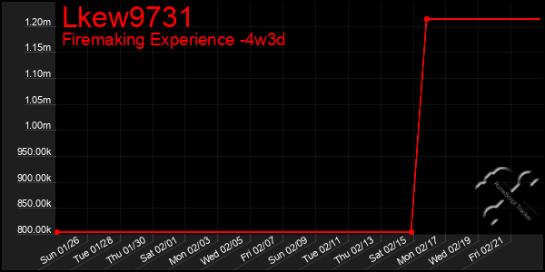 Last 31 Days Graph of Lkew9731