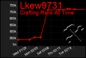 Total Graph of Lkew9731