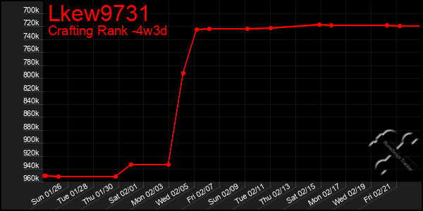 Last 31 Days Graph of Lkew9731