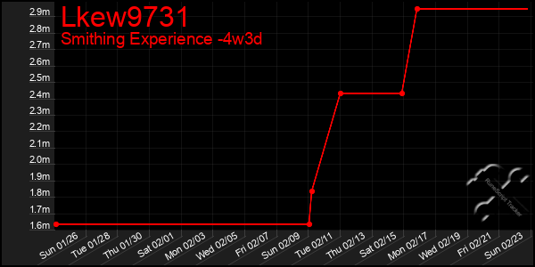 Last 31 Days Graph of Lkew9731