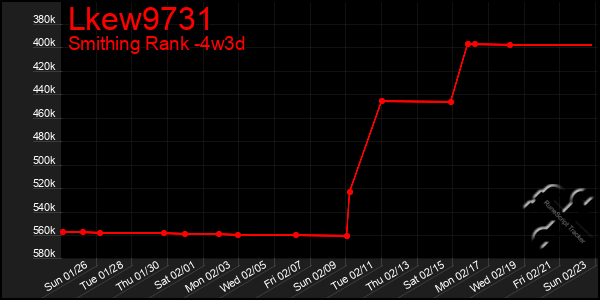 Last 31 Days Graph of Lkew9731