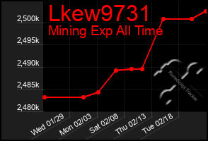 Total Graph of Lkew9731