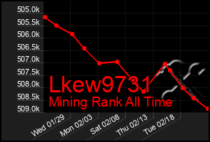 Total Graph of Lkew9731