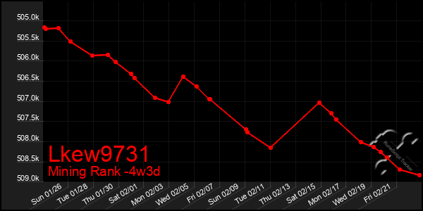 Last 31 Days Graph of Lkew9731