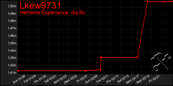 Last 31 Days Graph of Lkew9731