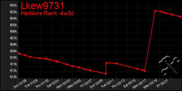 Last 31 Days Graph of Lkew9731