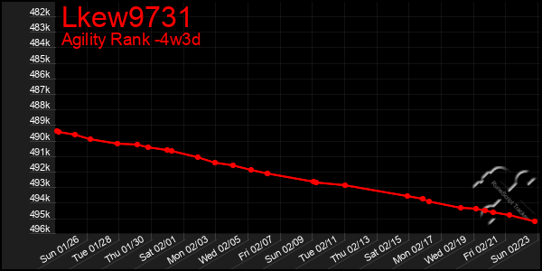 Last 31 Days Graph of Lkew9731