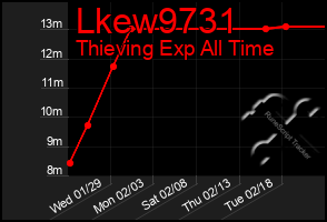 Total Graph of Lkew9731