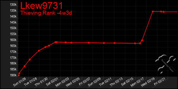 Last 31 Days Graph of Lkew9731