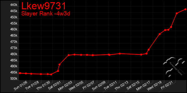 Last 31 Days Graph of Lkew9731