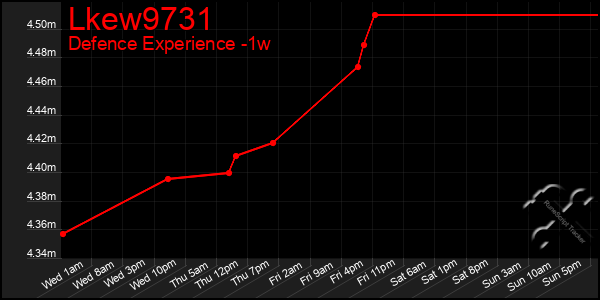 Last 7 Days Graph of Lkew9731