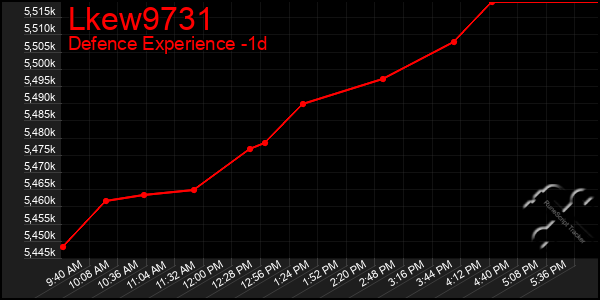 Last 24 Hours Graph of Lkew9731