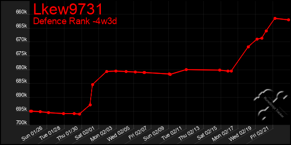 Last 31 Days Graph of Lkew9731