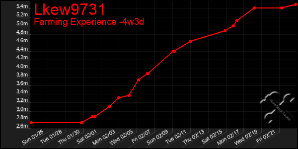 Last 31 Days Graph of Lkew9731