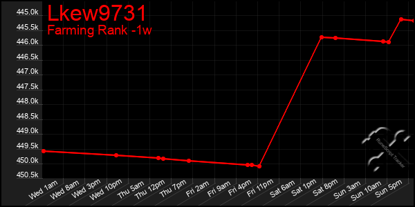 Last 7 Days Graph of Lkew9731