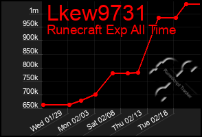 Total Graph of Lkew9731