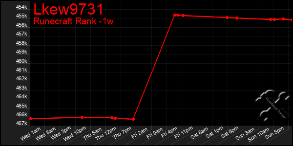 Last 7 Days Graph of Lkew9731