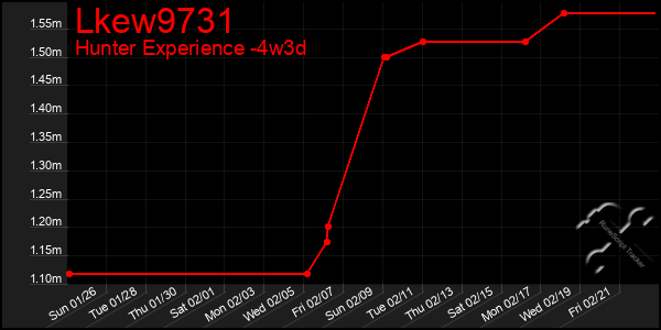 Last 31 Days Graph of Lkew9731