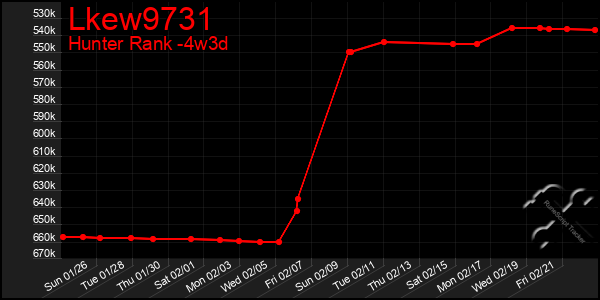 Last 31 Days Graph of Lkew9731