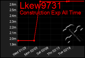 Total Graph of Lkew9731