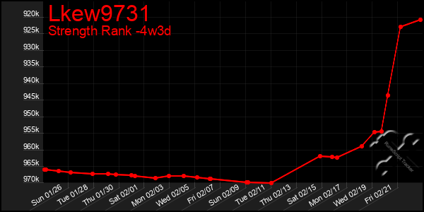 Last 31 Days Graph of Lkew9731