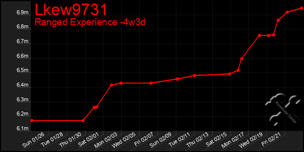 Last 31 Days Graph of Lkew9731