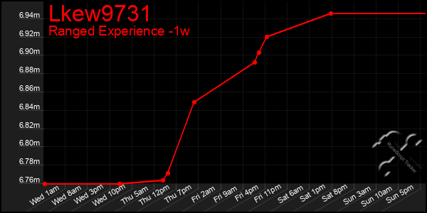 Last 7 Days Graph of Lkew9731