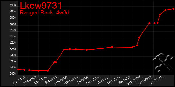 Last 31 Days Graph of Lkew9731