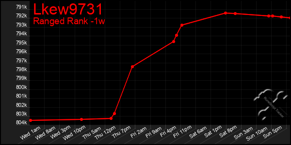 Last 7 Days Graph of Lkew9731