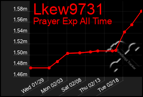 Total Graph of Lkew9731